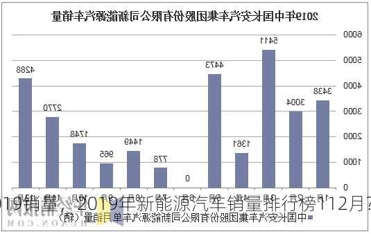 新能源车2019销量，2019年新能源汽车销量排行榜112月?