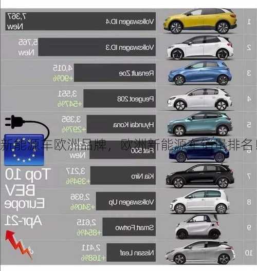 新能源车欧洲品牌，欧洲新能源车销量排名！