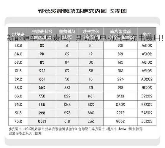 新能源车充电贵吗，新能源电动汽车充电费用！