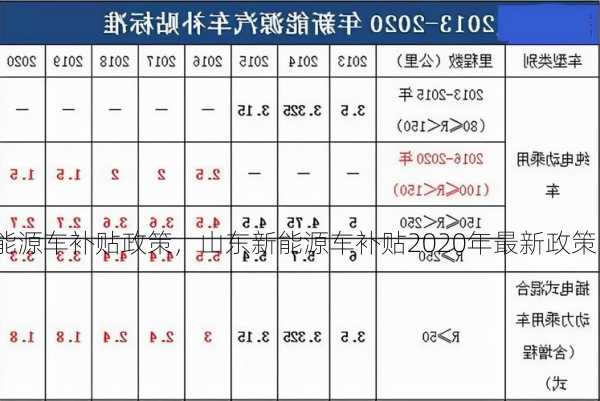 山东新能源车补贴政策，山东新能源车补贴2020年最新政策！