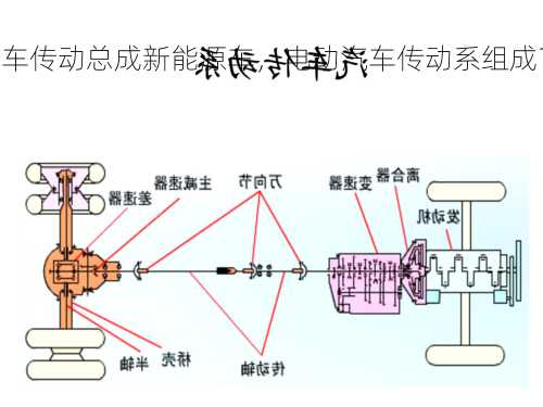 汽车传动总成新能源车，电动汽车传动系组成？