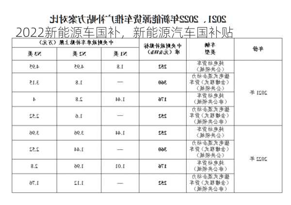 2022新能源车国补，新能源汽车国补贴