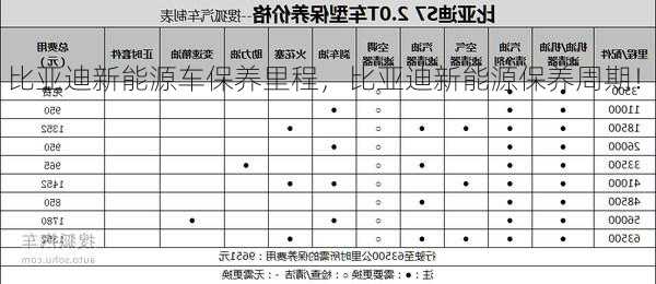 比亚迪新能源车保养里程，比亚迪新能源保养周期！