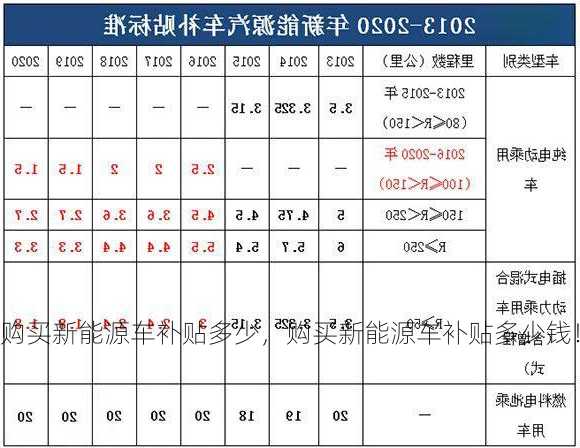 购买新能源车补贴多少，购买新能源车补贴多少钱！