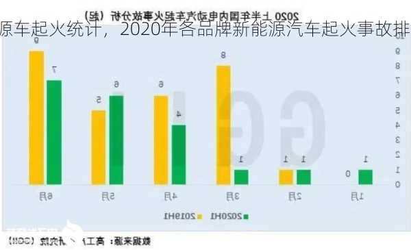 新能源车起火统计，2020年各品牌新能源汽车起火事故排行