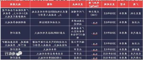 新能源车起火统计，2020年各品牌新能源汽车起火事故排行