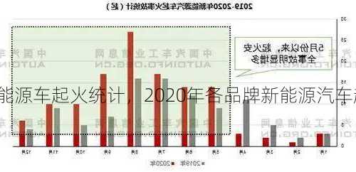 新能源车起火统计，2020年各品牌新能源汽车起火事故排行