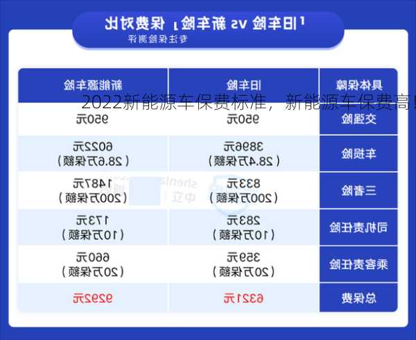 2022新能源车保费标准，新能源车保费高！