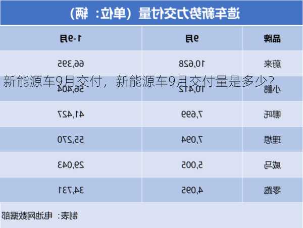 新能源车9月交付，新能源车9月交付量是多少？