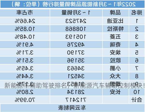 新能源车辅助驾驶排名，新能源汽车辅助控制模块！