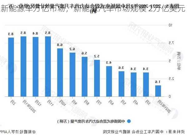 新能源车万亿市场，新能源汽车市场规模 2万亿美元