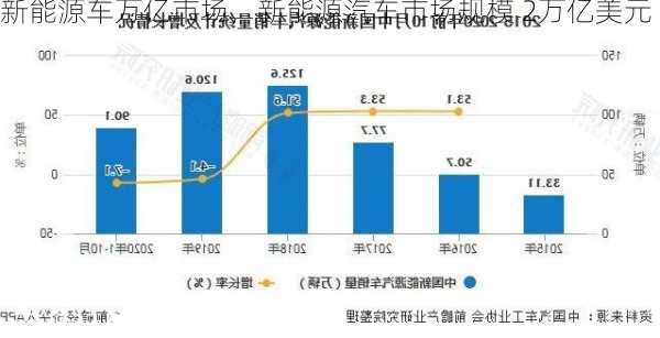 新能源车万亿市场，新能源汽车市场规模 2万亿美元