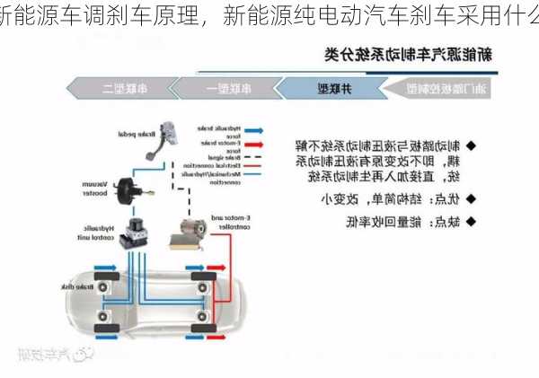 新能源车调刹车原理，新能源纯电动汽车刹车采用什么控制系统？