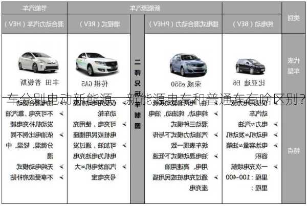 车分别电动新能源，新能源电车和普通车有啥区别？