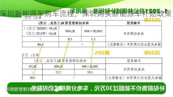 深圳新能源车购车流程，深圳购买新能源车补贴政策！