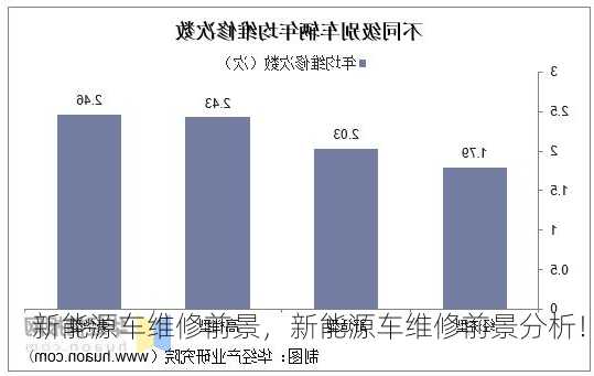 新能源车维修前景，新能源车维修前景分析！