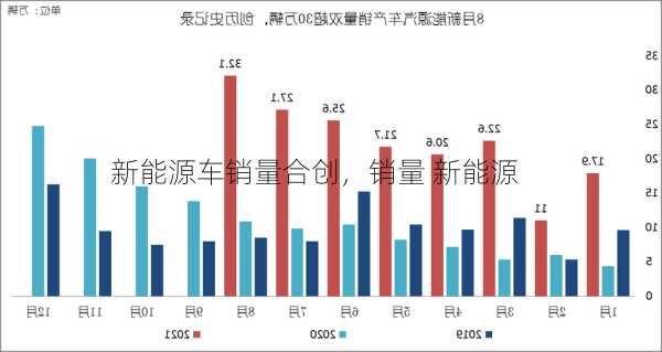 新能源车销量合创，销量 新能源