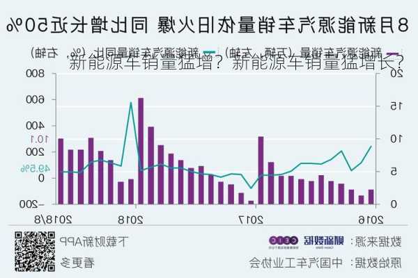 新能源车销量猛增？新能源车销量猛增长？