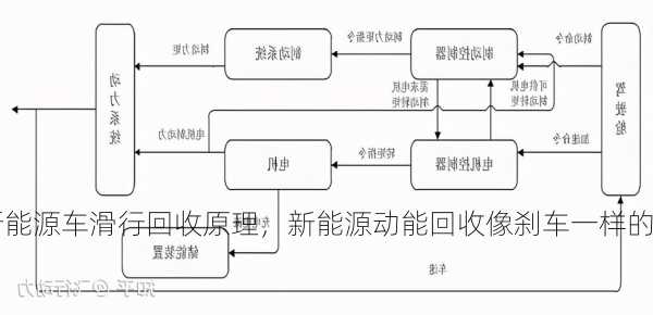 新能源车滑行回收原理，新能源动能回收像刹车一样的感觉！