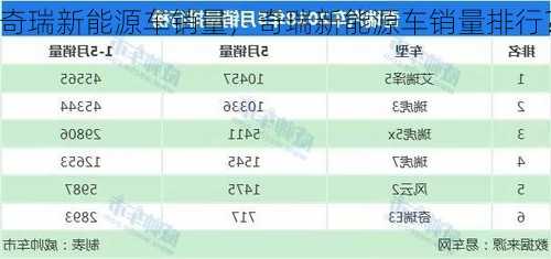 奇瑞新能源车销量，奇瑞新能源车销量排行？