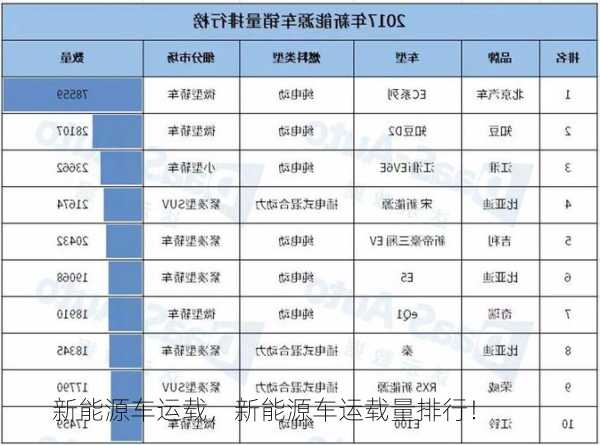 新能源车运载，新能源车运载量排行！