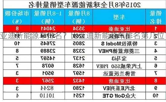 比亚迪新能源车排名？比亚迪新能源车排名第几位？