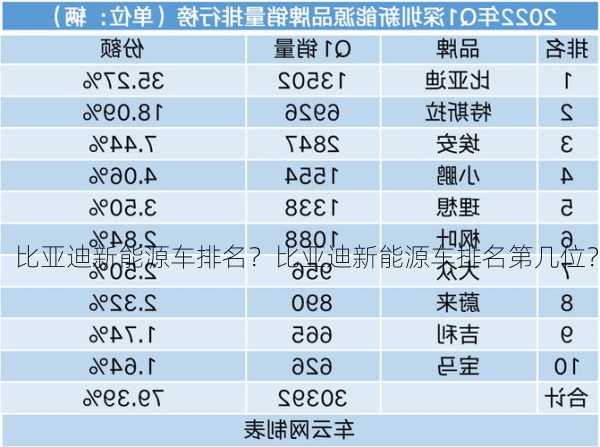 比亚迪新能源车排名？比亚迪新能源车排名第几位？