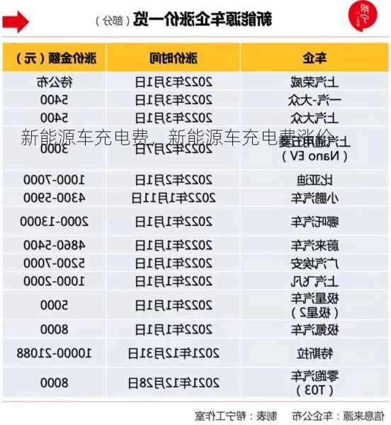 新能源车充电费，新能源车充电费涨价