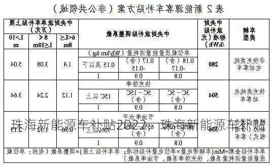 珠海新能源车补贴2022，珠海新能源车补贴