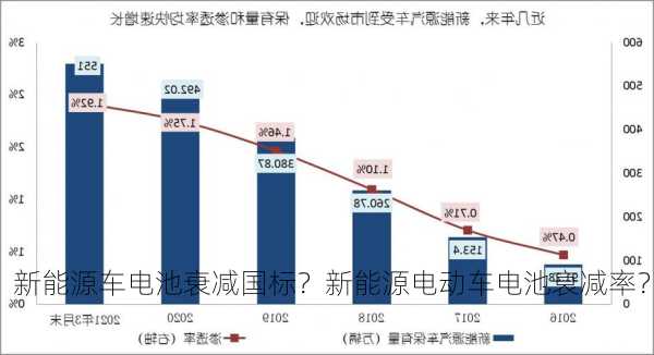 新能源车电池衰减国标？新能源电动车电池衰减率？