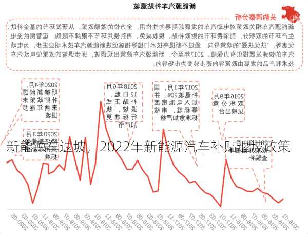 新能源车退坡，2022年新能源汽车补贴退坡政策