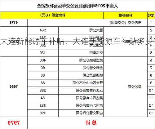 大连新能源车补贴，大连新能源车补贴多少钱