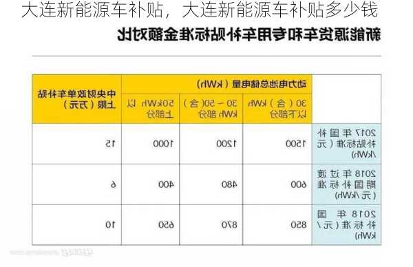 大连新能源车补贴，大连新能源车补贴多少钱