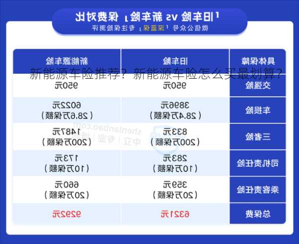 新能源车险推荐？新能源车险怎么买最划算？