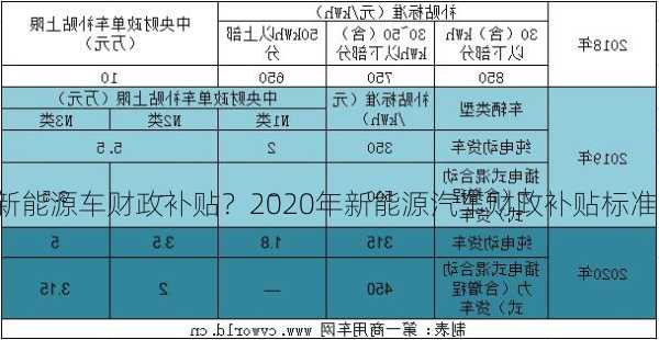 新能源车财政补贴？2020年新能源汽车财政补贴标准？