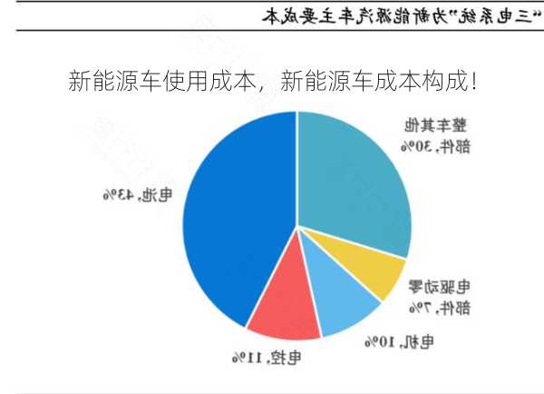 新能源车使用成本，新能源车成本构成！