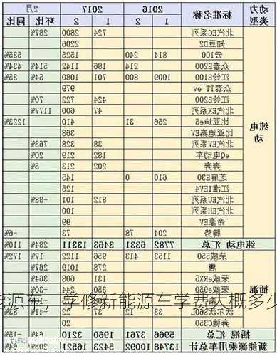 学修新能源车，学修新能源车学费大概多少？