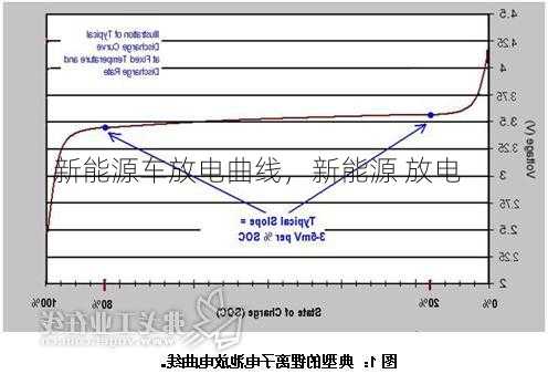 新能源车放电曲线，新能源 放电