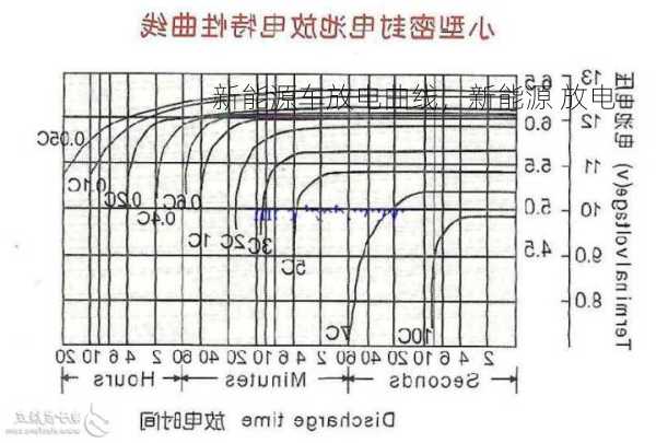 新能源车放电曲线，新能源 放电