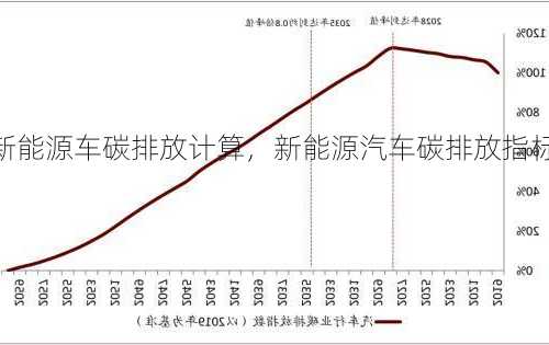 新能源车碳排放计算，新能源汽车碳排放指标？