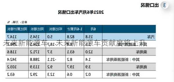 未来新能源车，未来新能源车贡献度将上升