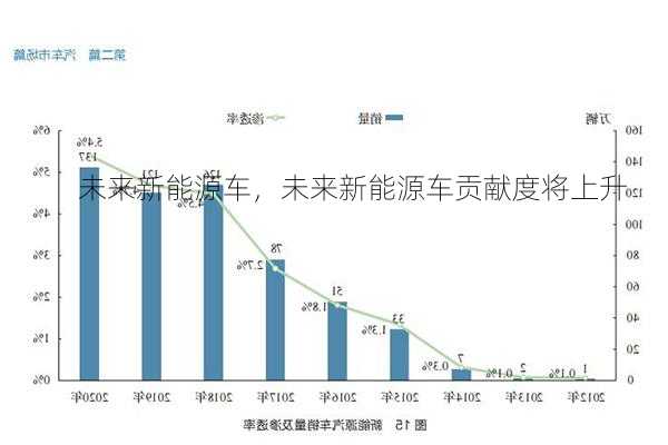 未来新能源车，未来新能源车贡献度将上升