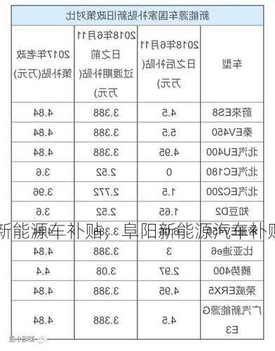 阜阳新能源车补贴，阜阳新能源汽车补贴