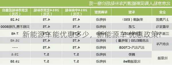 新能源车能优惠多少，新能源车 优惠政策！