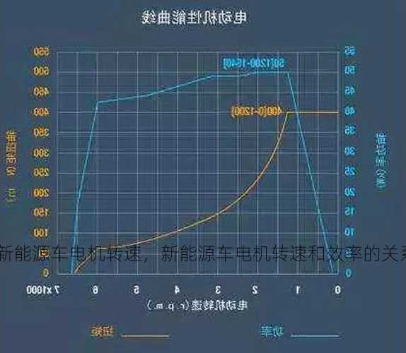 新能源车电机转速，新能源车电机转速和效率的关系！