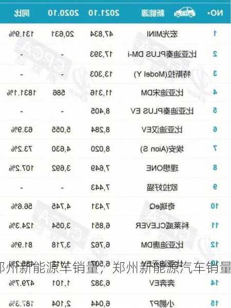 郑州新能源车销量，郑州新能源汽车销量？