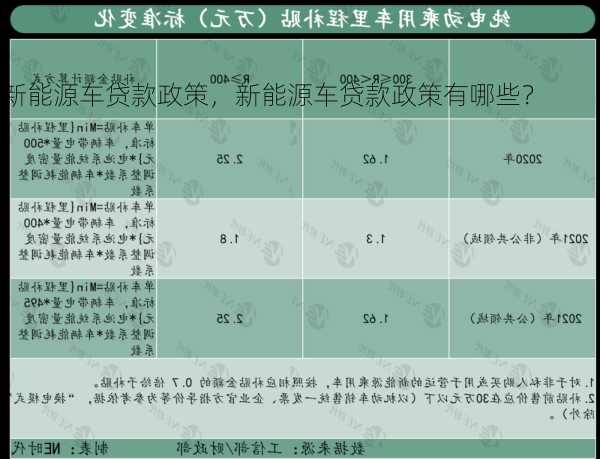 新能源车贷款政策，新能源车贷款政策有哪些？