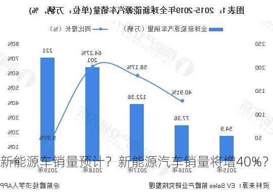 新能源车销量预计？新能源汽车销量将增40%？